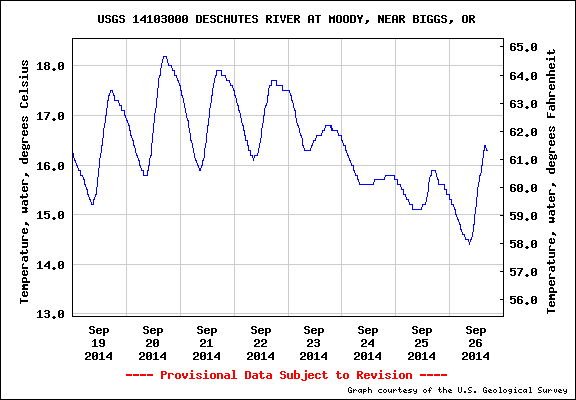 Water temperature in the Deschutes River at Moody during September 2014.