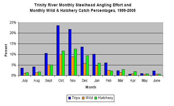 Monthly Steelhead distribution on the Trinity River