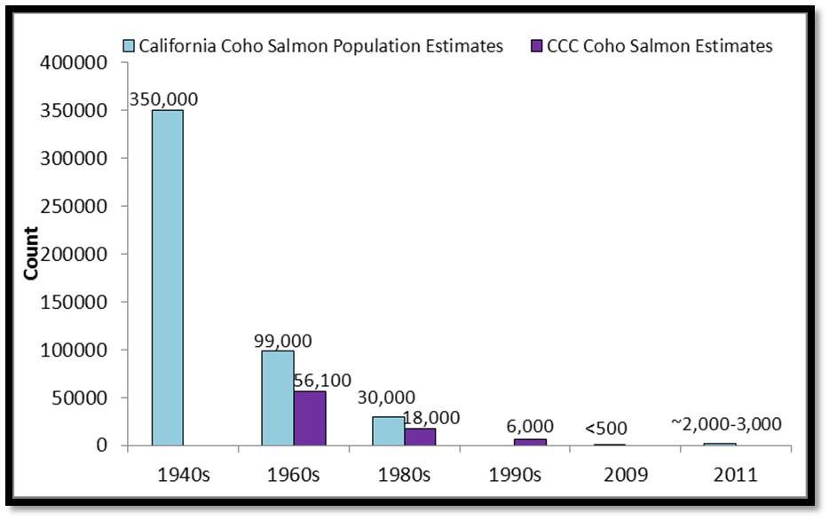 Population Estimates of California Coho Salmon